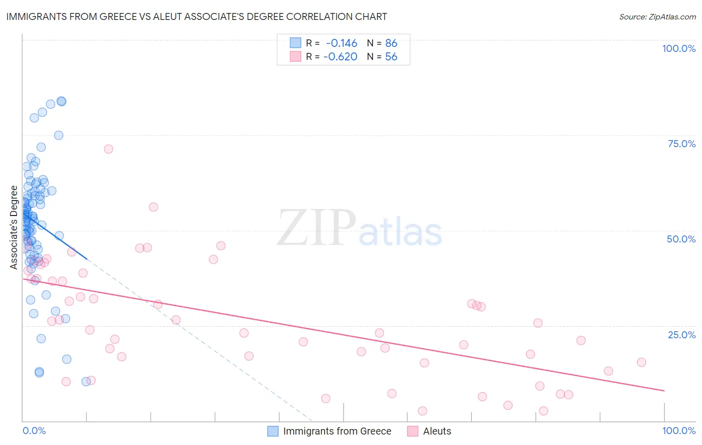 Immigrants from Greece vs Aleut Associate's Degree