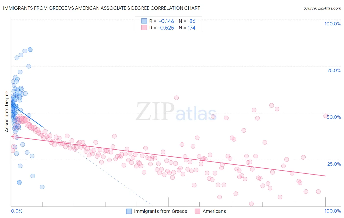Immigrants from Greece vs American Associate's Degree