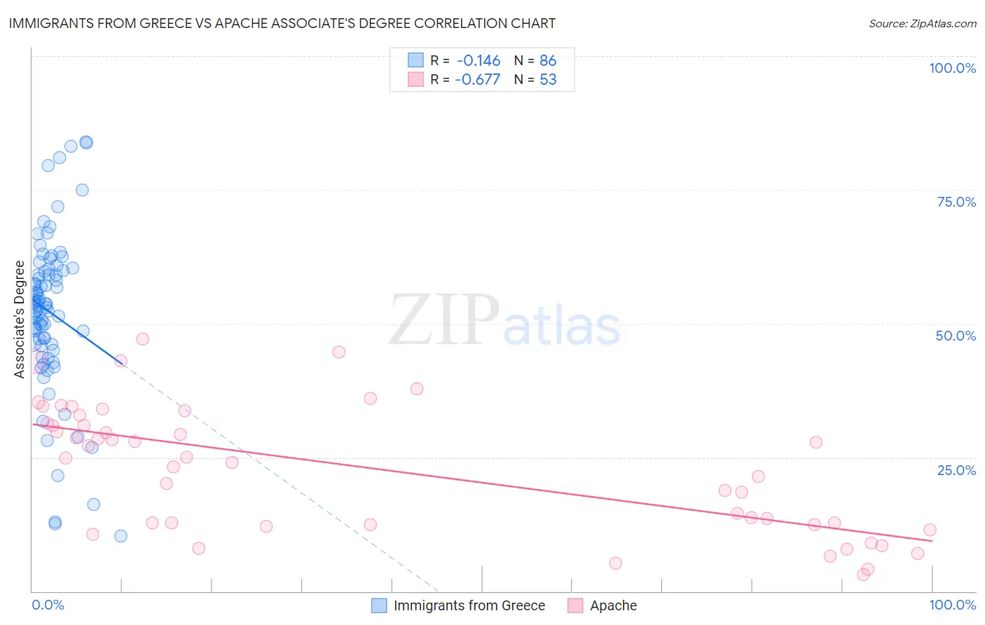 Immigrants from Greece vs Apache Associate's Degree