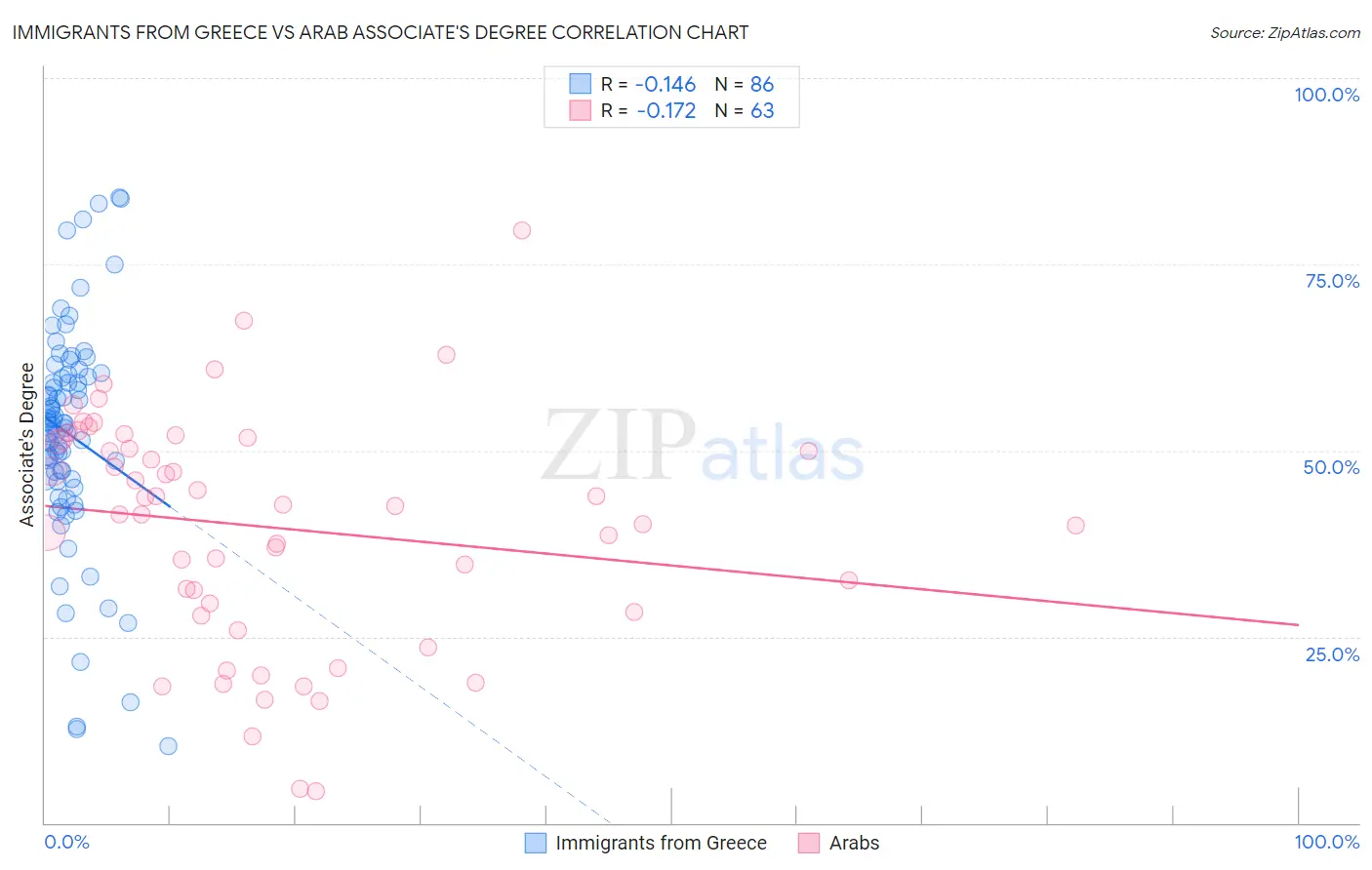 Immigrants from Greece vs Arab Associate's Degree