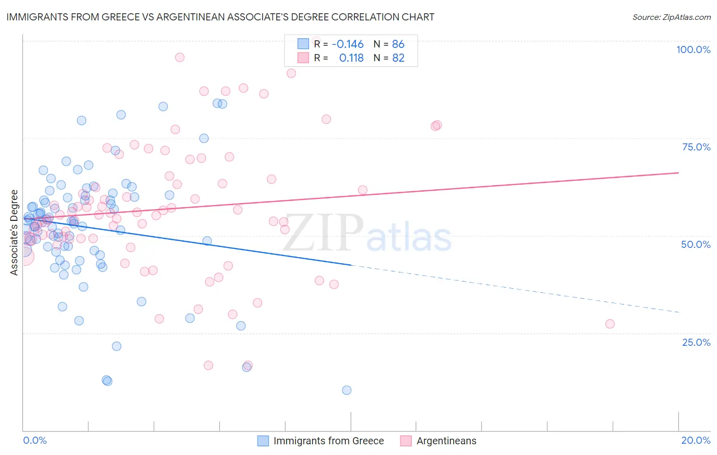 Immigrants from Greece vs Argentinean Associate's Degree