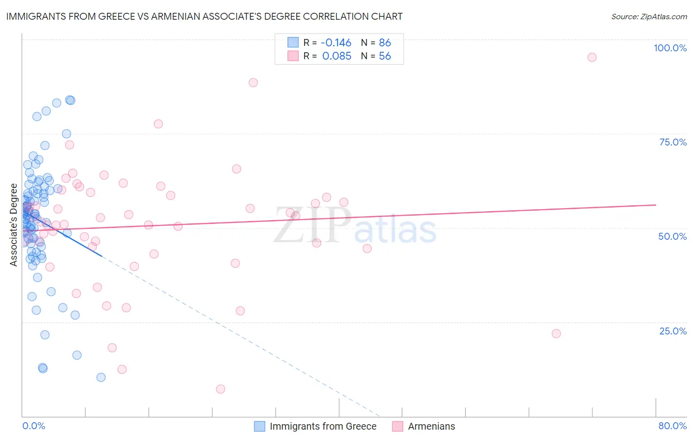 Immigrants from Greece vs Armenian Associate's Degree