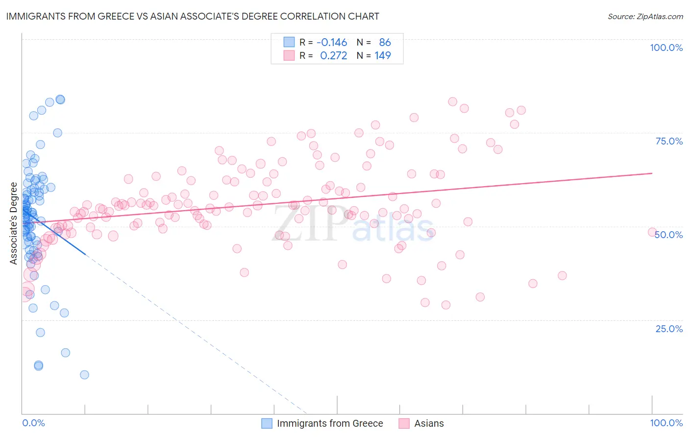 Immigrants from Greece vs Asian Associate's Degree