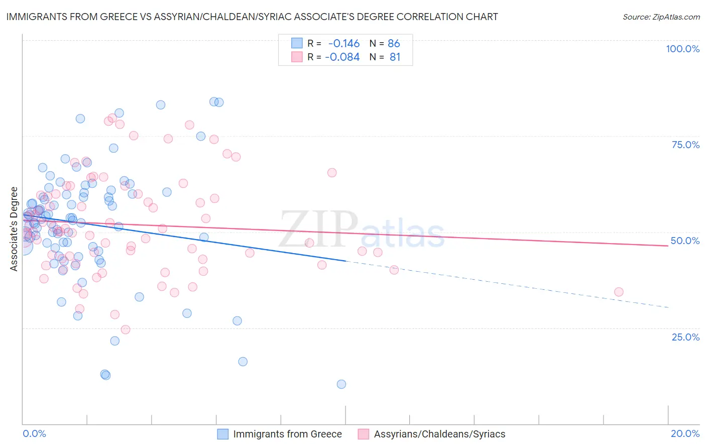 Immigrants from Greece vs Assyrian/Chaldean/Syriac Associate's Degree