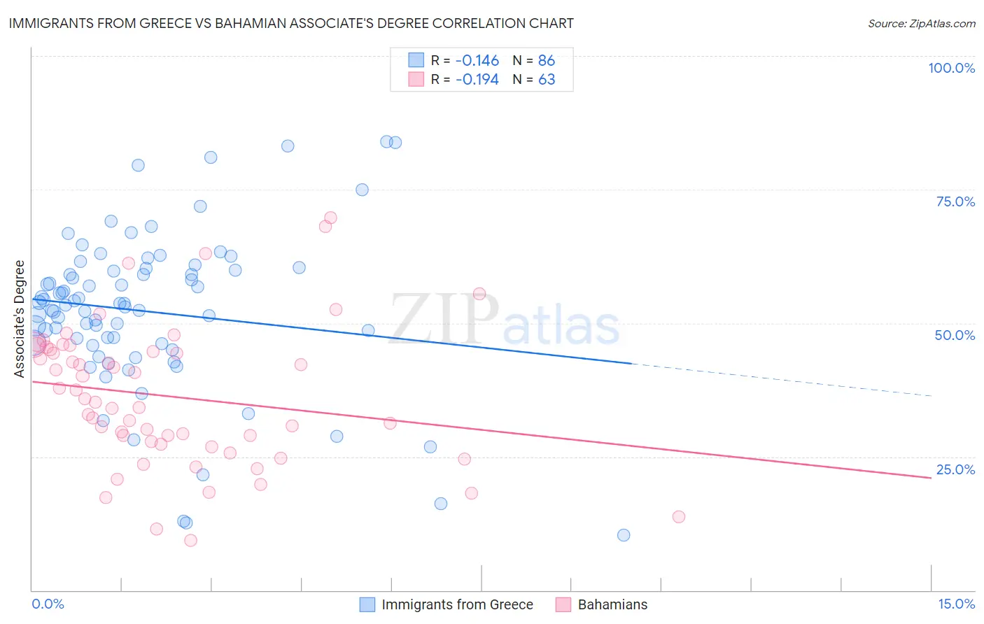 Immigrants from Greece vs Bahamian Associate's Degree