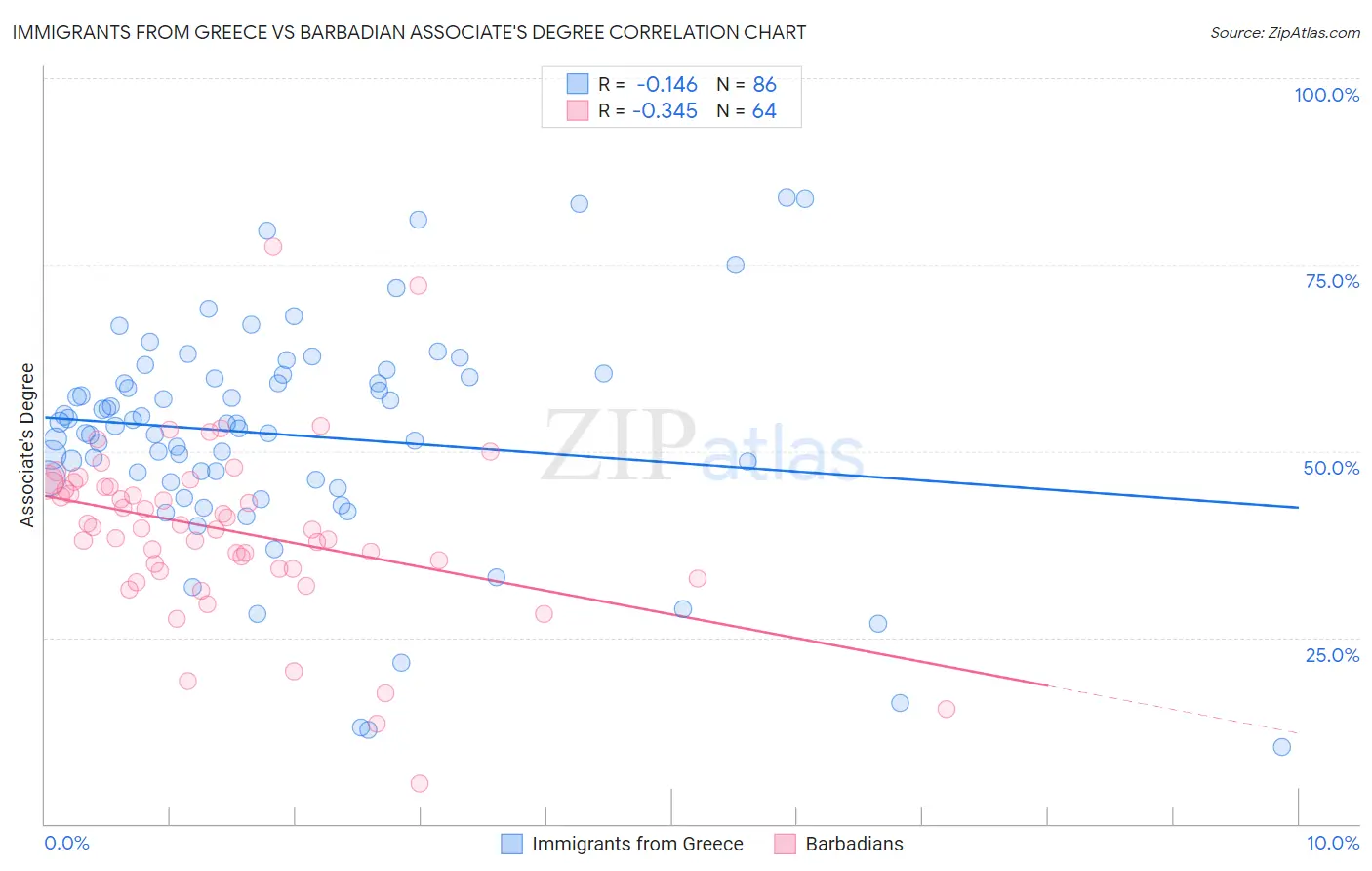 Immigrants from Greece vs Barbadian Associate's Degree
