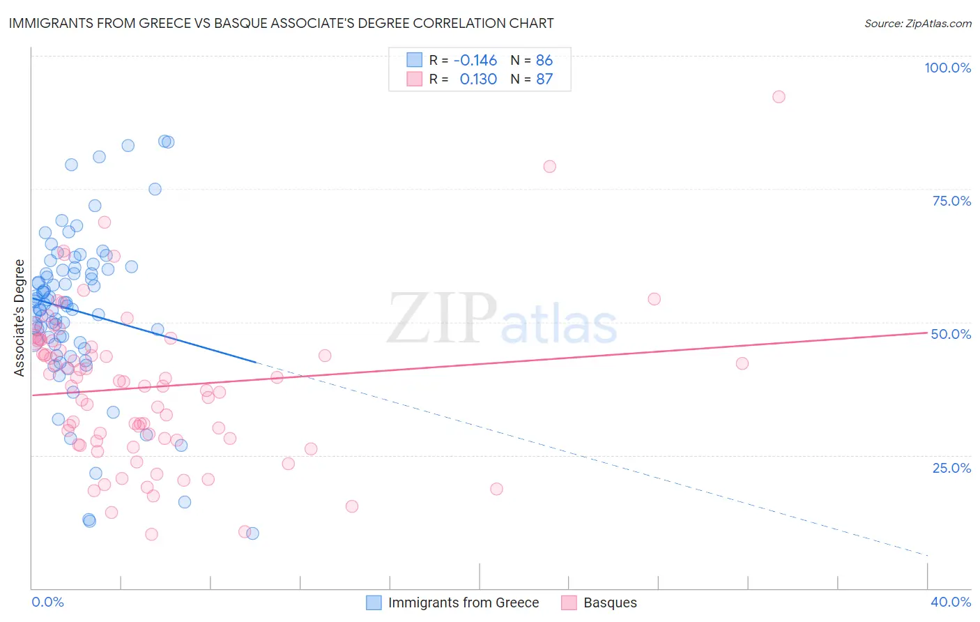 Immigrants from Greece vs Basque Associate's Degree