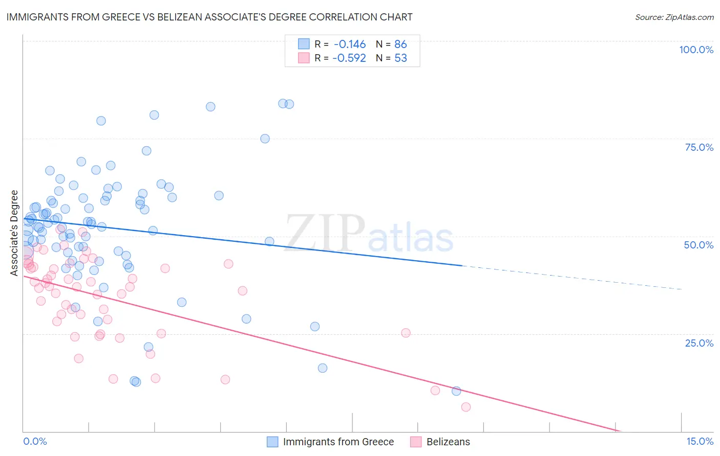 Immigrants from Greece vs Belizean Associate's Degree