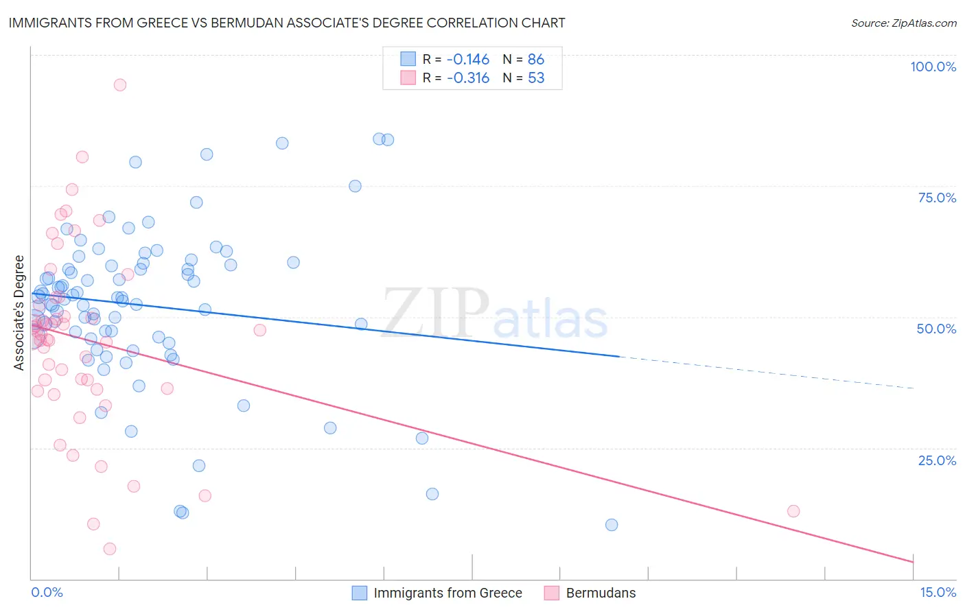 Immigrants from Greece vs Bermudan Associate's Degree