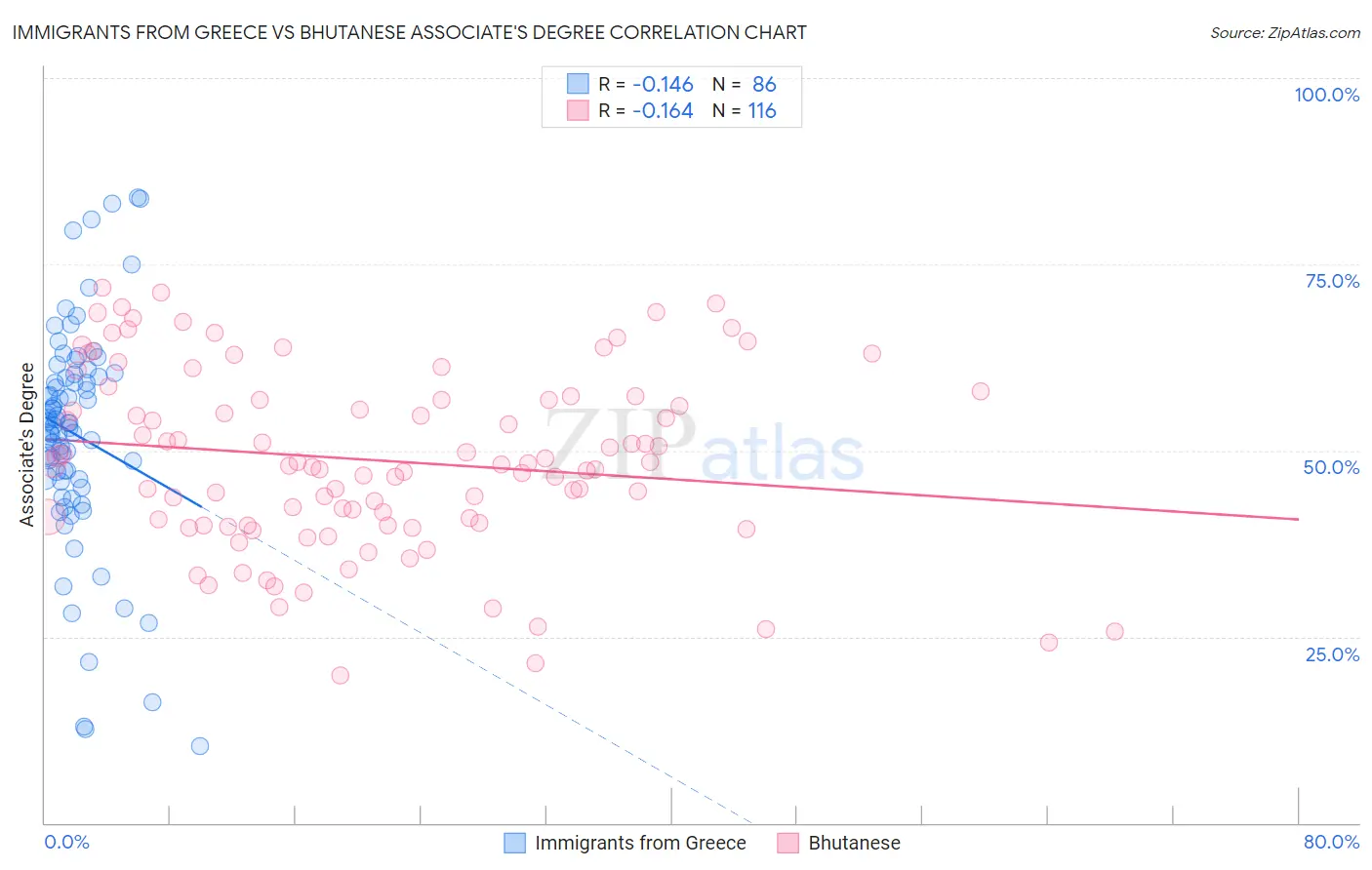 Immigrants from Greece vs Bhutanese Associate's Degree