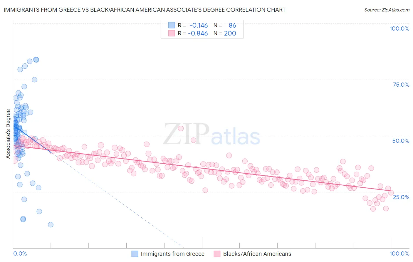 Immigrants from Greece vs Black/African American Associate's Degree