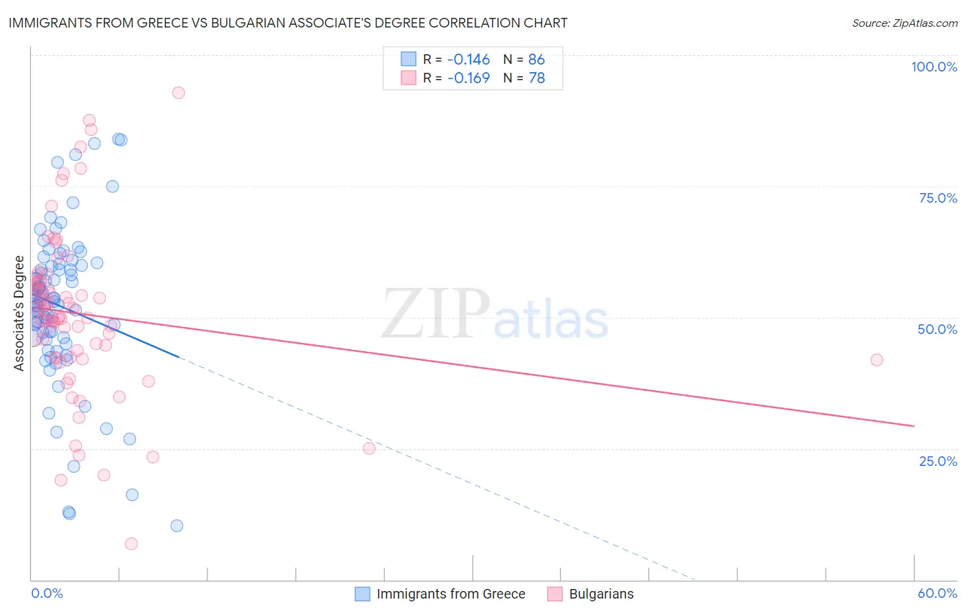 Immigrants from Greece vs Bulgarian Associate's Degree