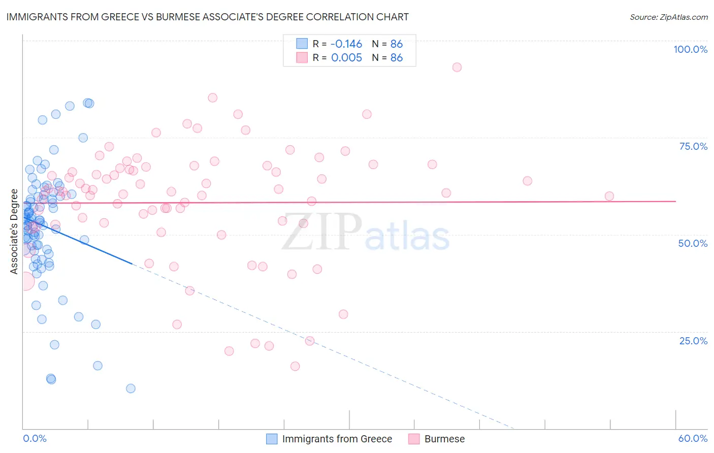 Immigrants from Greece vs Burmese Associate's Degree