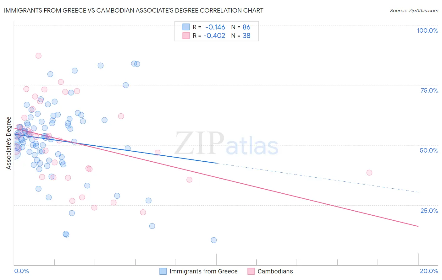 Immigrants from Greece vs Cambodian Associate's Degree