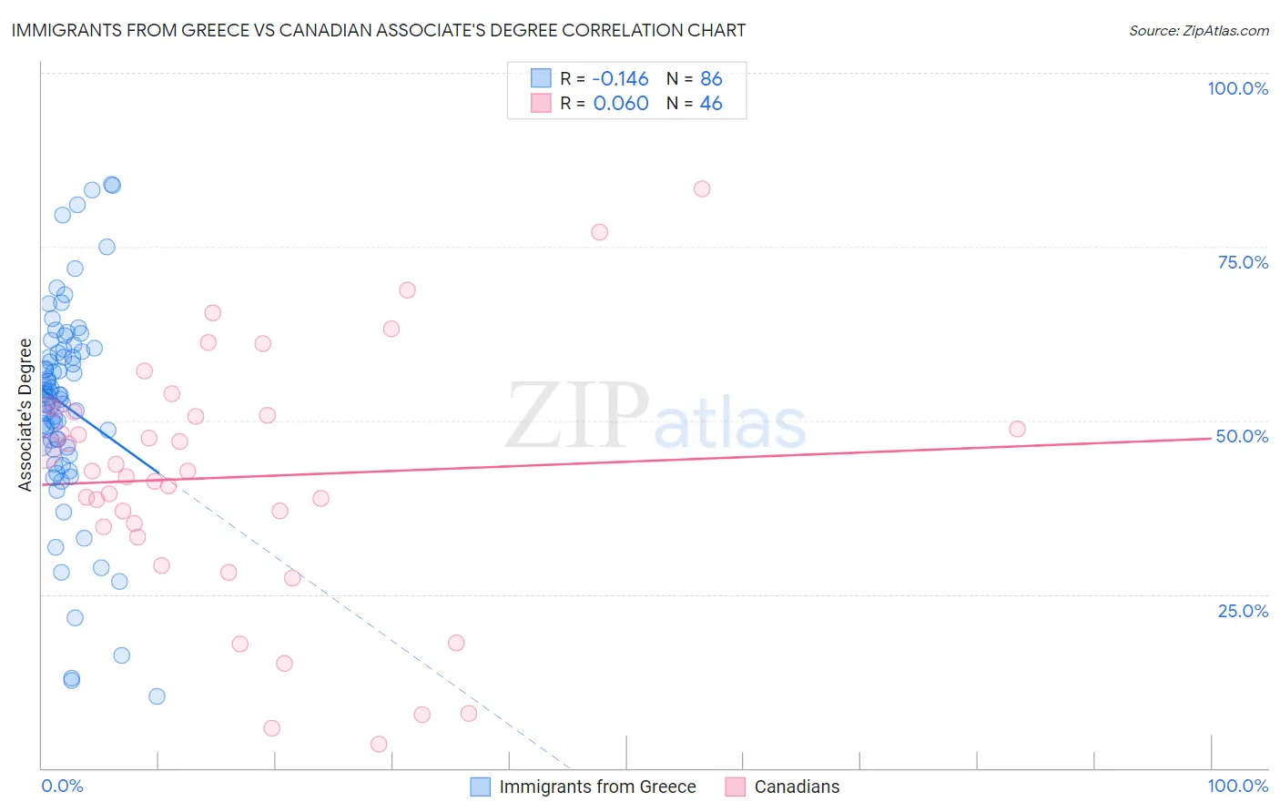 Immigrants from Greece vs Canadian Associate's Degree