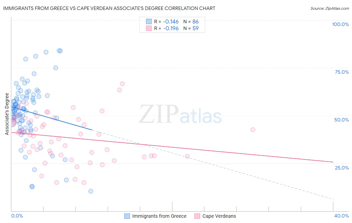 Immigrants from Greece vs Cape Verdean Associate's Degree