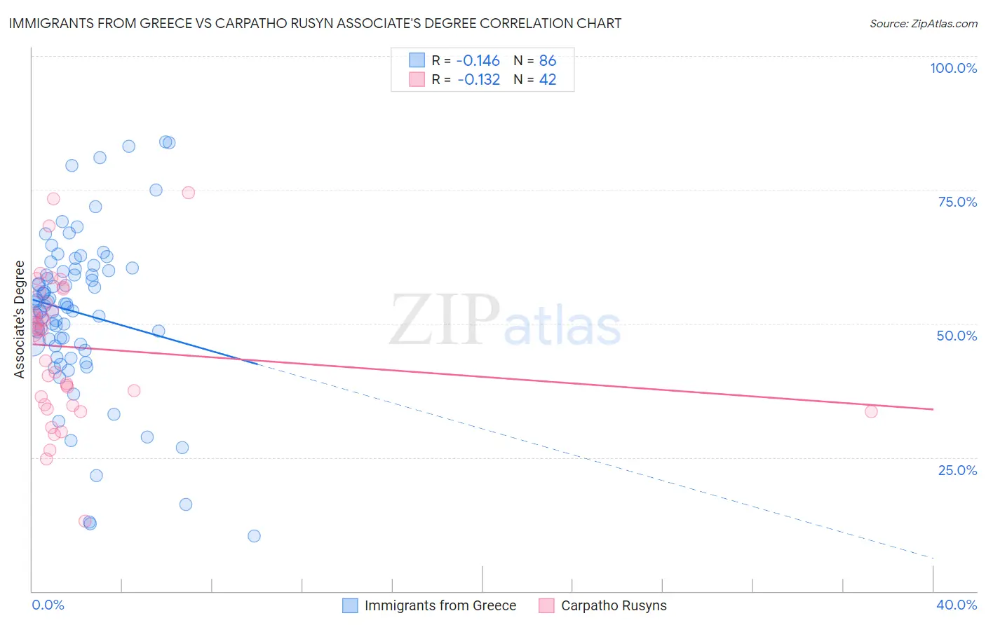 Immigrants from Greece vs Carpatho Rusyn Associate's Degree
