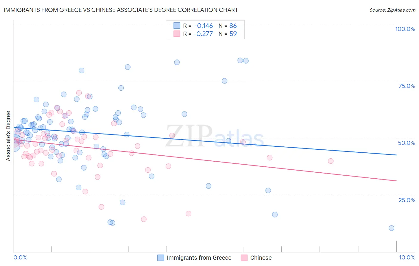 Immigrants from Greece vs Chinese Associate's Degree