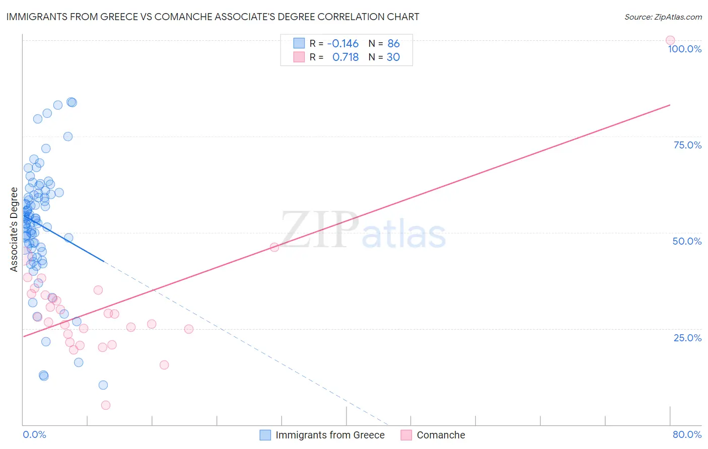Immigrants from Greece vs Comanche Associate's Degree