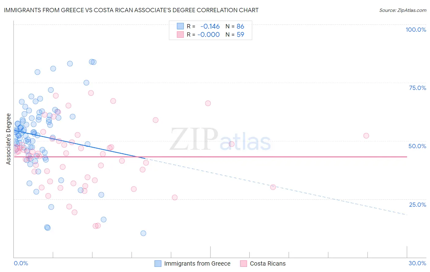 Immigrants from Greece vs Costa Rican Associate's Degree