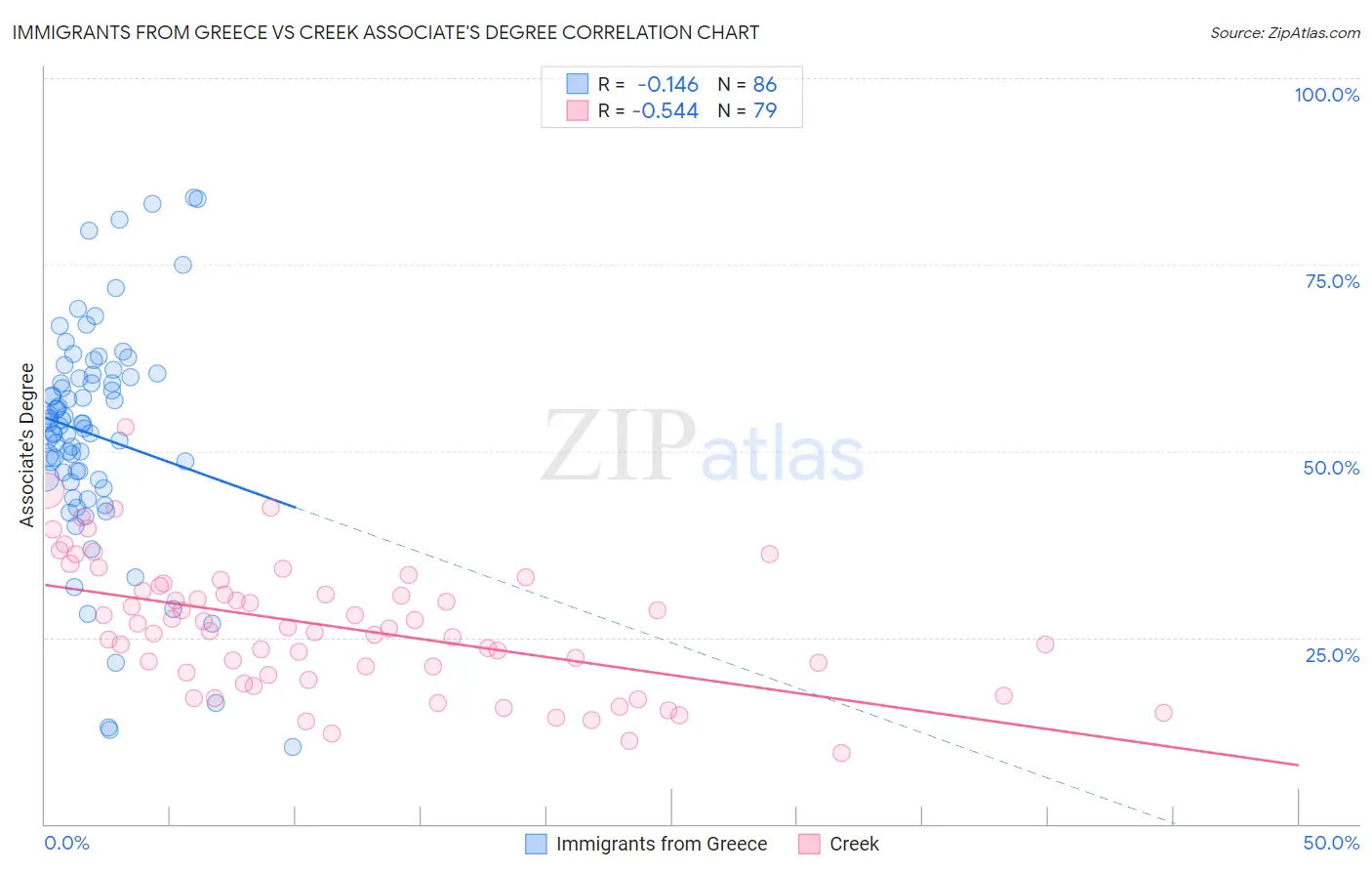 Immigrants from Greece vs Creek Associate's Degree