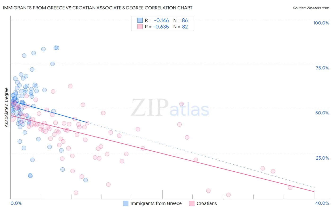 Immigrants from Greece vs Croatian Associate's Degree