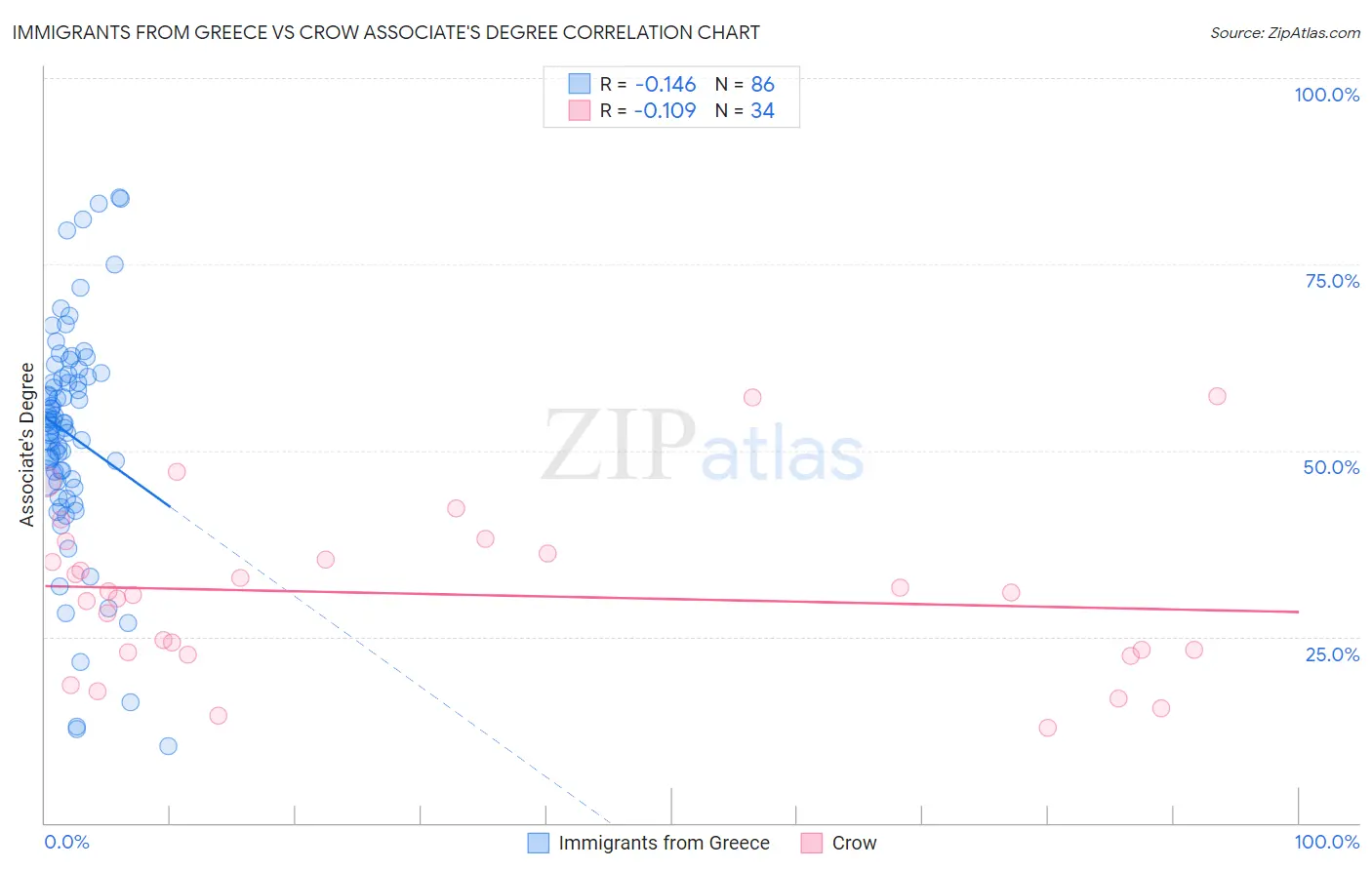 Immigrants from Greece vs Crow Associate's Degree