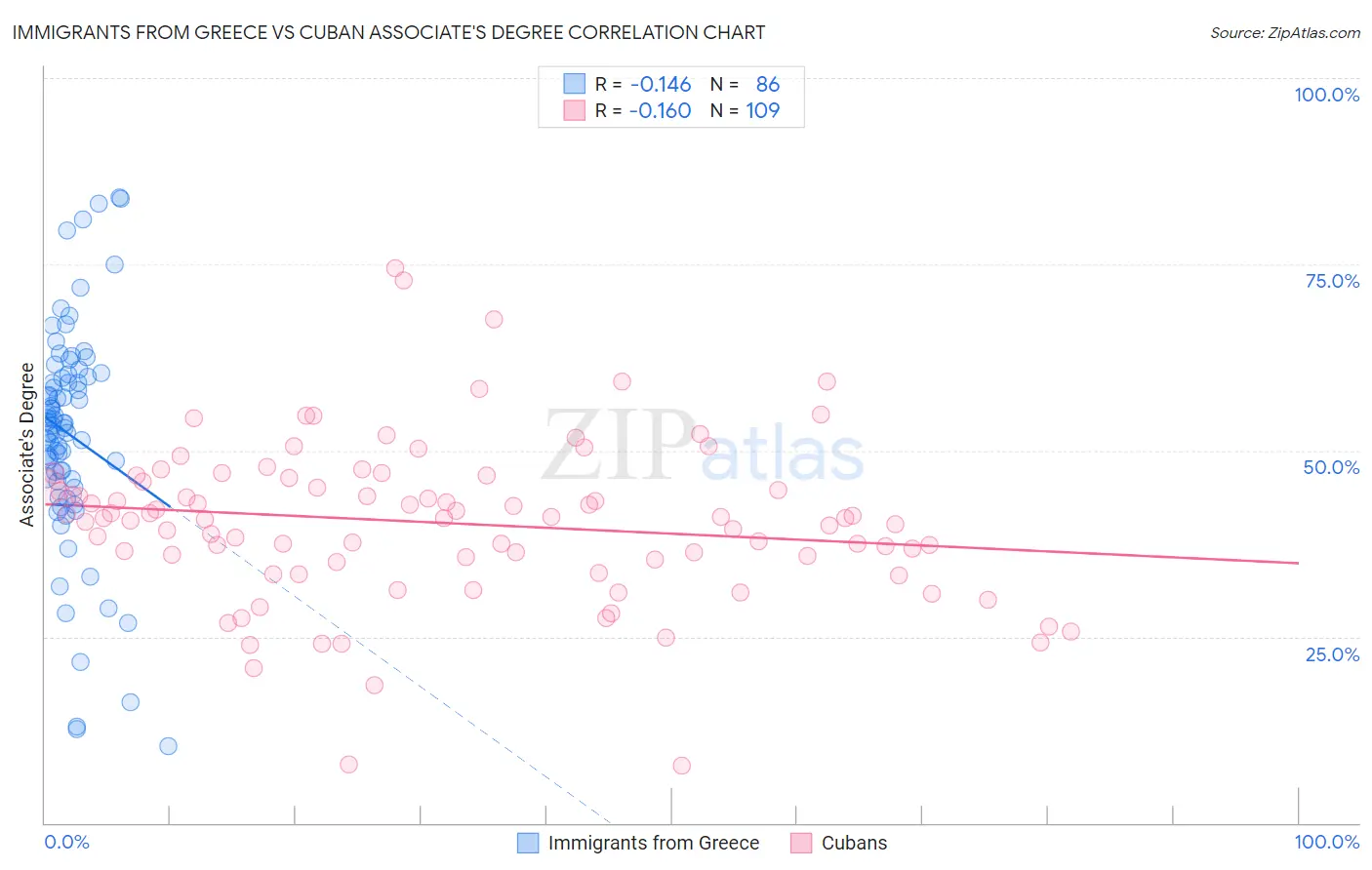 Immigrants from Greece vs Cuban Associate's Degree