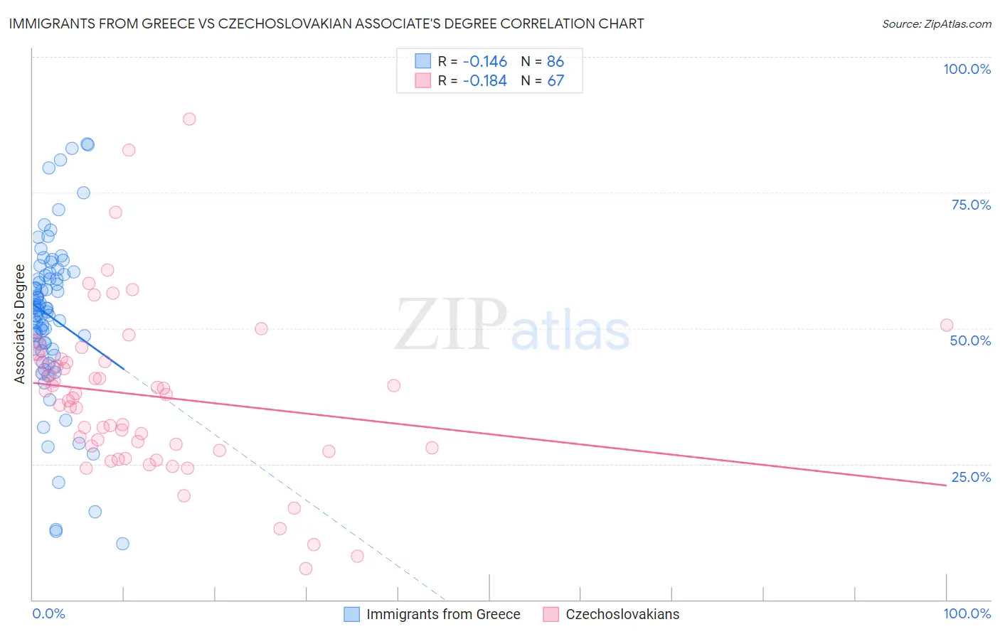 Immigrants from Greece vs Czechoslovakian Associate's Degree
