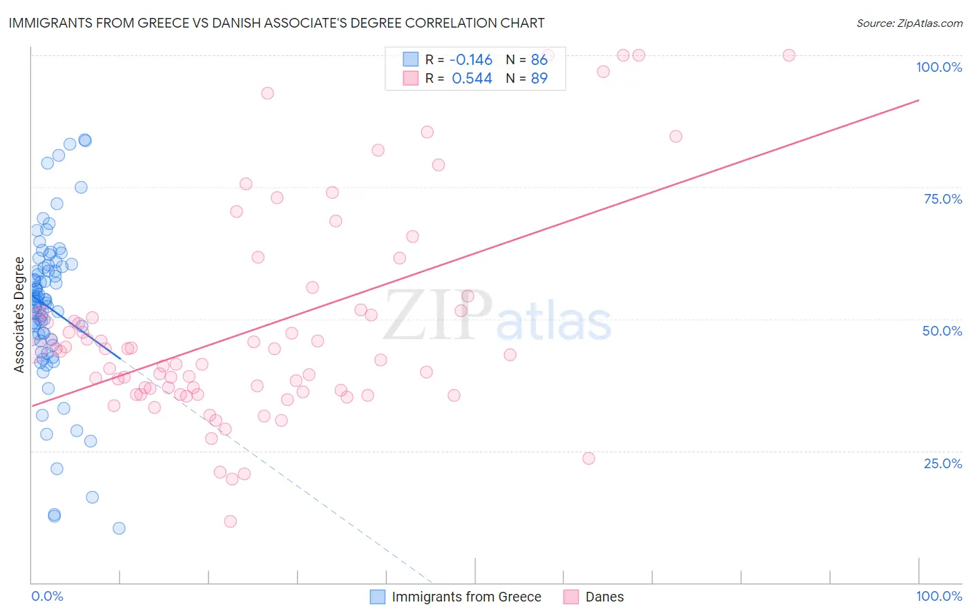 Immigrants from Greece vs Danish Associate's Degree