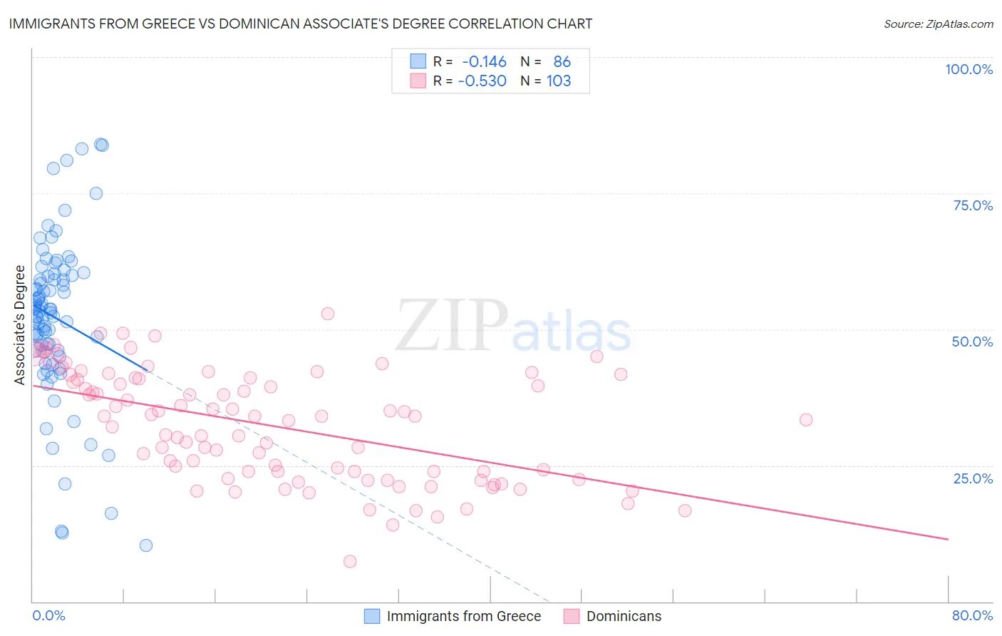Immigrants from Greece vs Dominican Associate's Degree