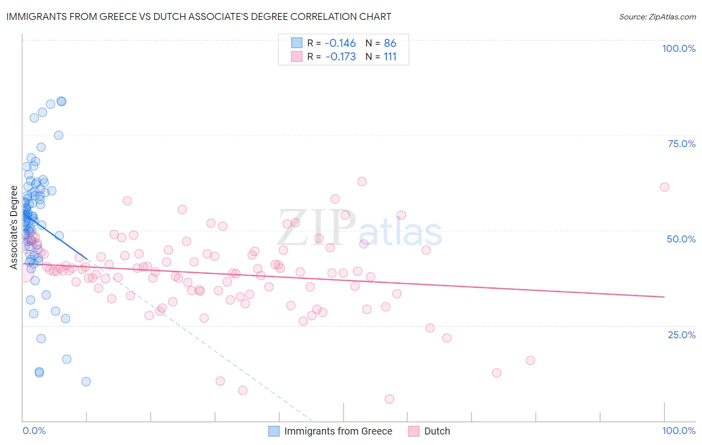 Immigrants from Greece vs Dutch Associate's Degree