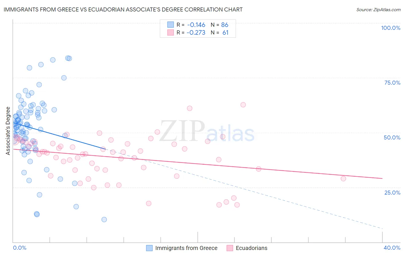 Immigrants from Greece vs Ecuadorian Associate's Degree