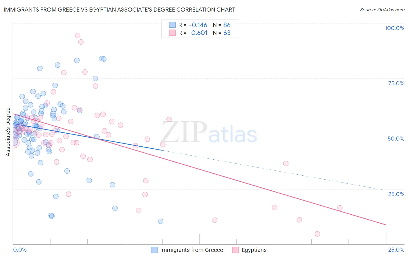 Immigrants from Greece vs Egyptian Associate's Degree