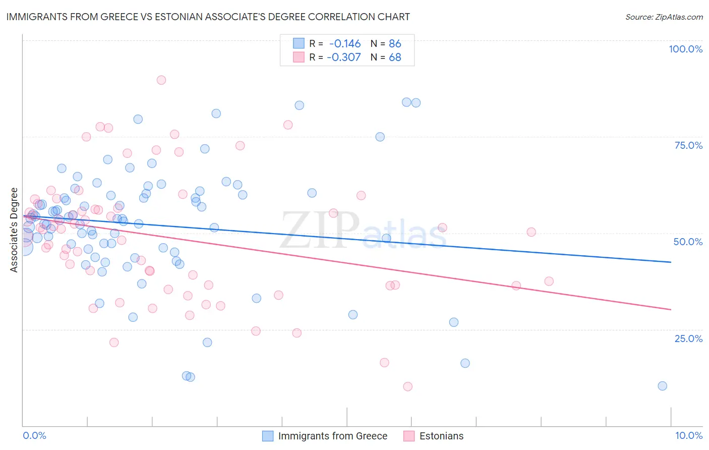 Immigrants from Greece vs Estonian Associate's Degree