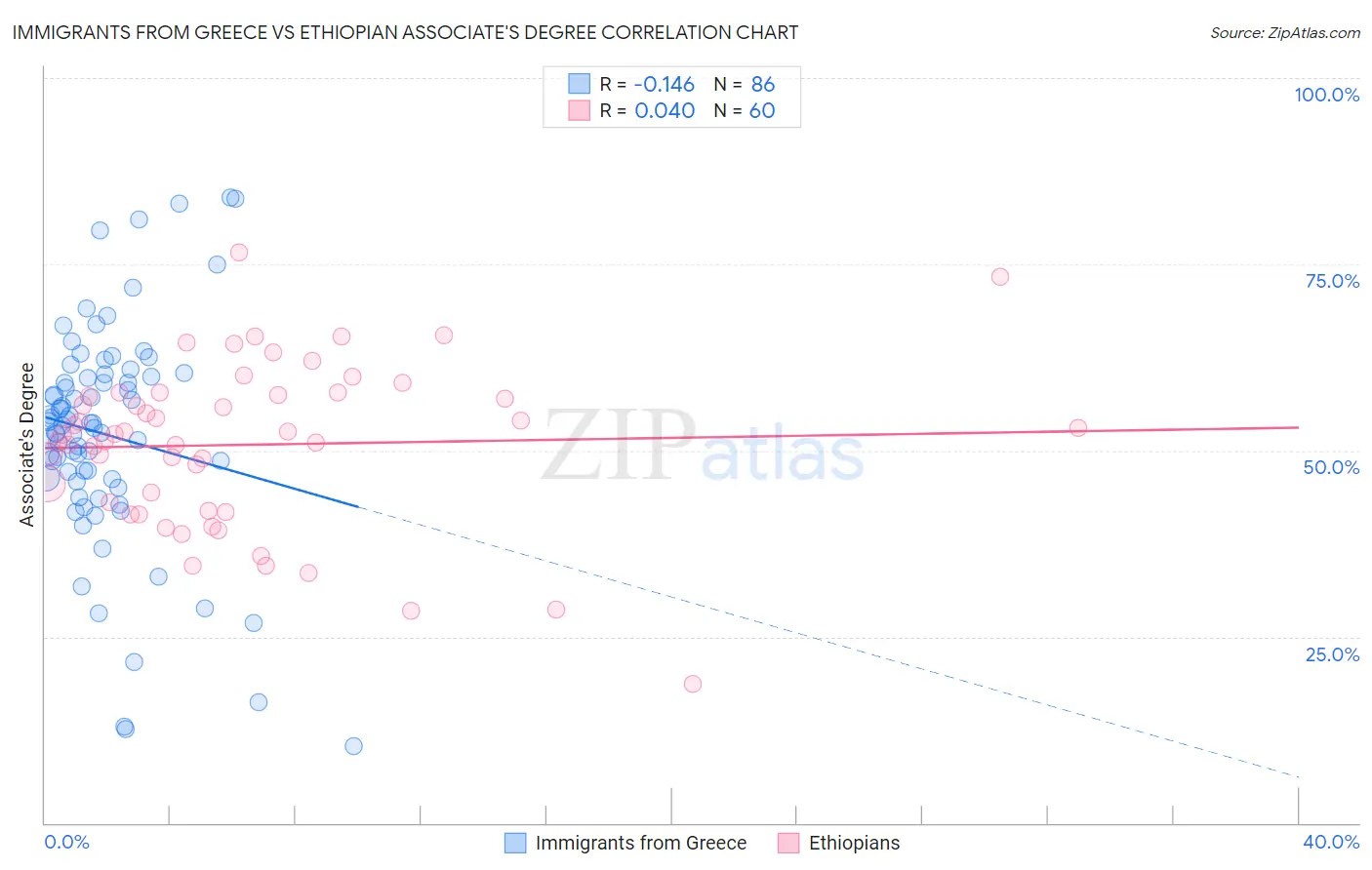 Immigrants from Greece vs Ethiopian Associate's Degree