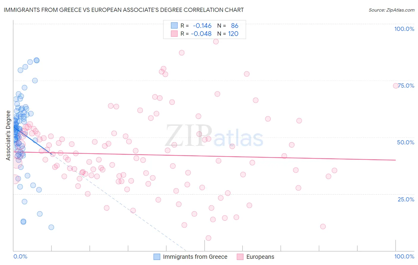 Immigrants from Greece vs European Associate's Degree
