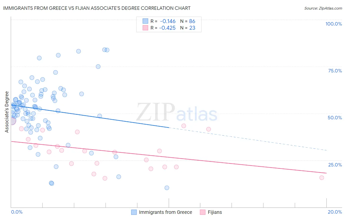 Immigrants from Greece vs Fijian Associate's Degree