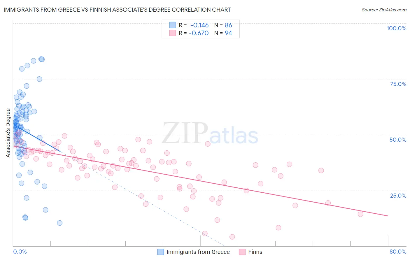 Immigrants from Greece vs Finnish Associate's Degree