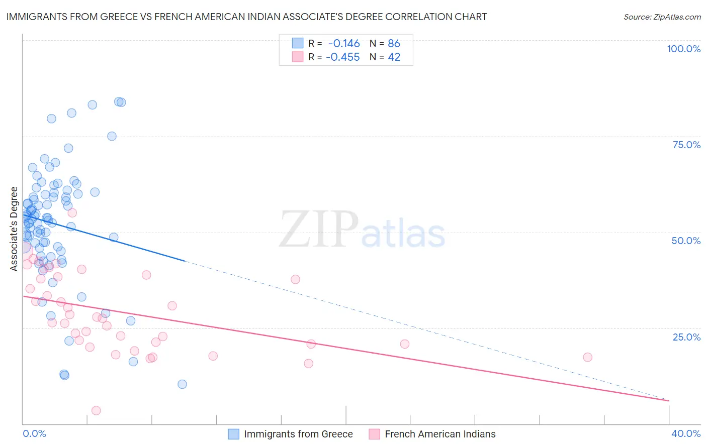 Immigrants from Greece vs French American Indian Associate's Degree