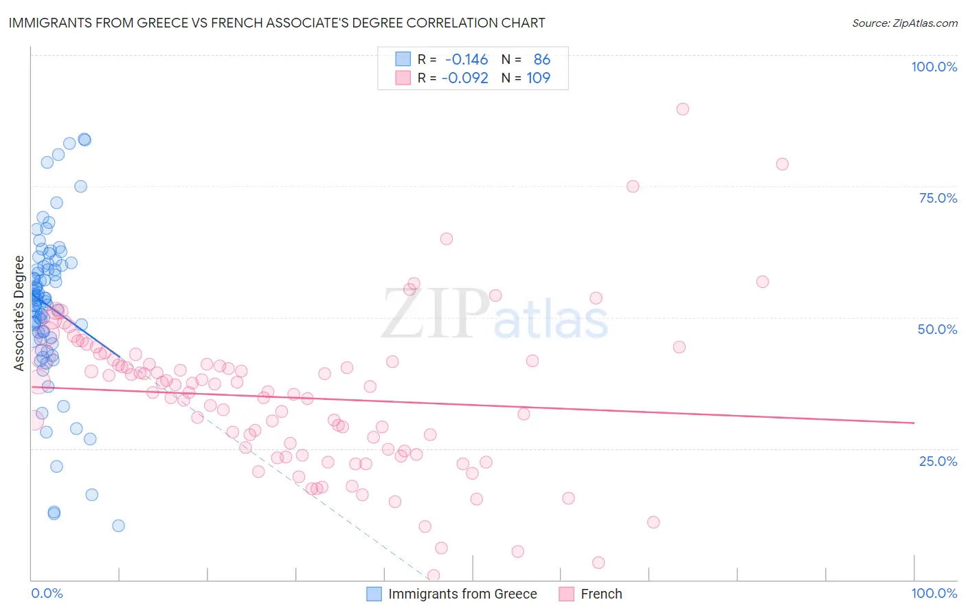 Immigrants from Greece vs French Associate's Degree
