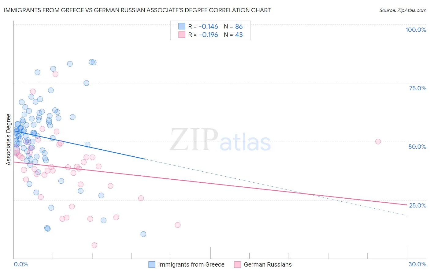 Immigrants from Greece vs German Russian Associate's Degree