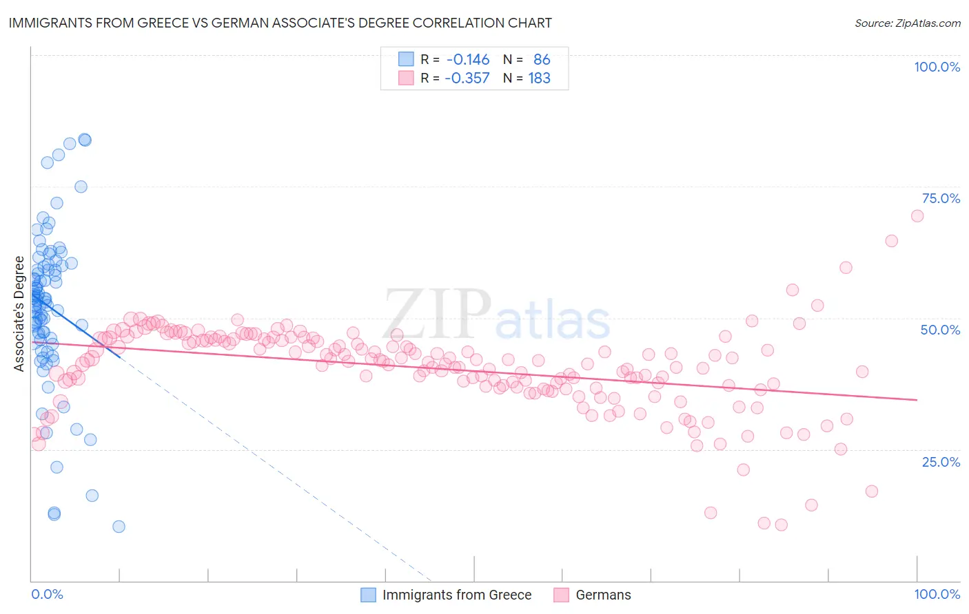 Immigrants from Greece vs German Associate's Degree