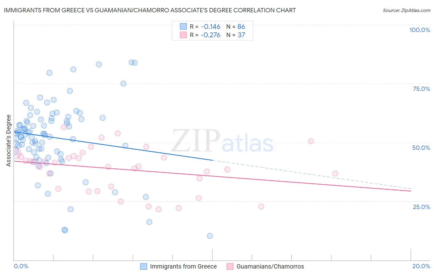 Immigrants from Greece vs Guamanian/Chamorro Associate's Degree