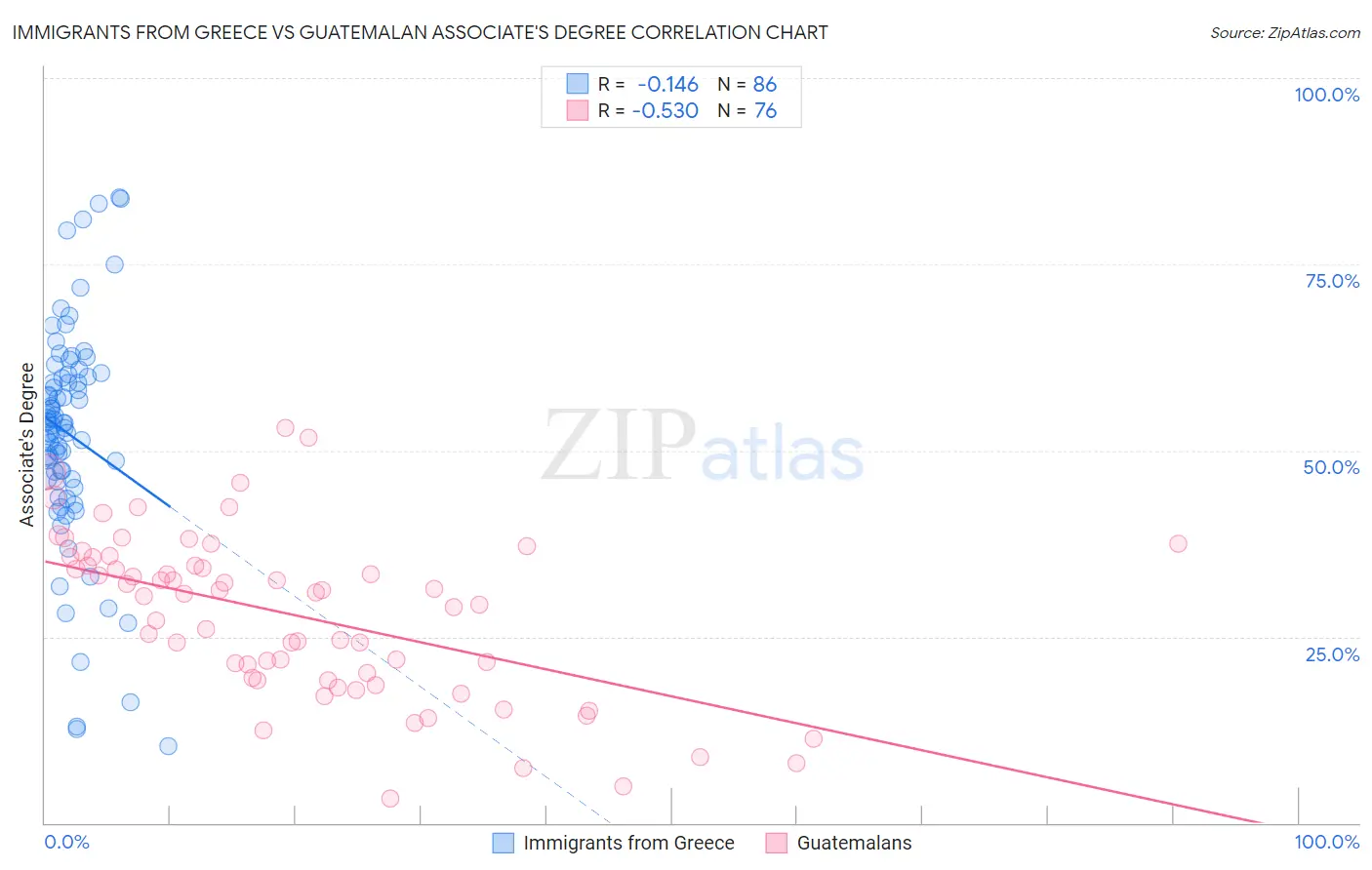 Immigrants from Greece vs Guatemalan Associate's Degree