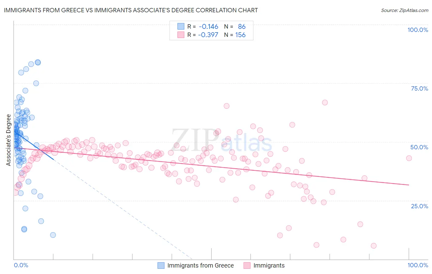 Immigrants from Greece vs Immigrants Associate's Degree