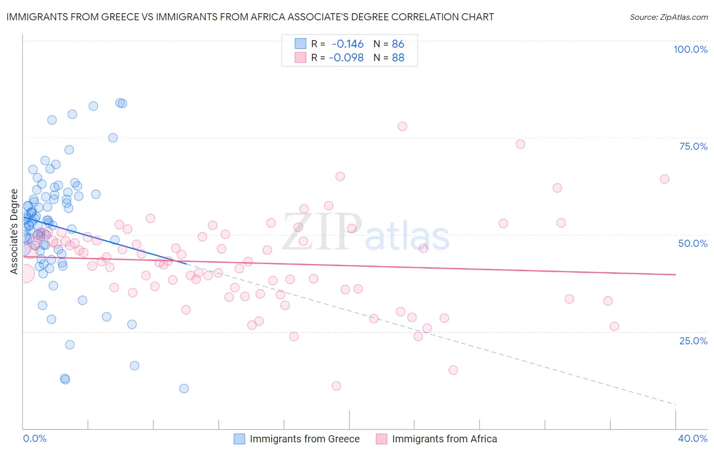 Immigrants from Greece vs Immigrants from Africa Associate's Degree