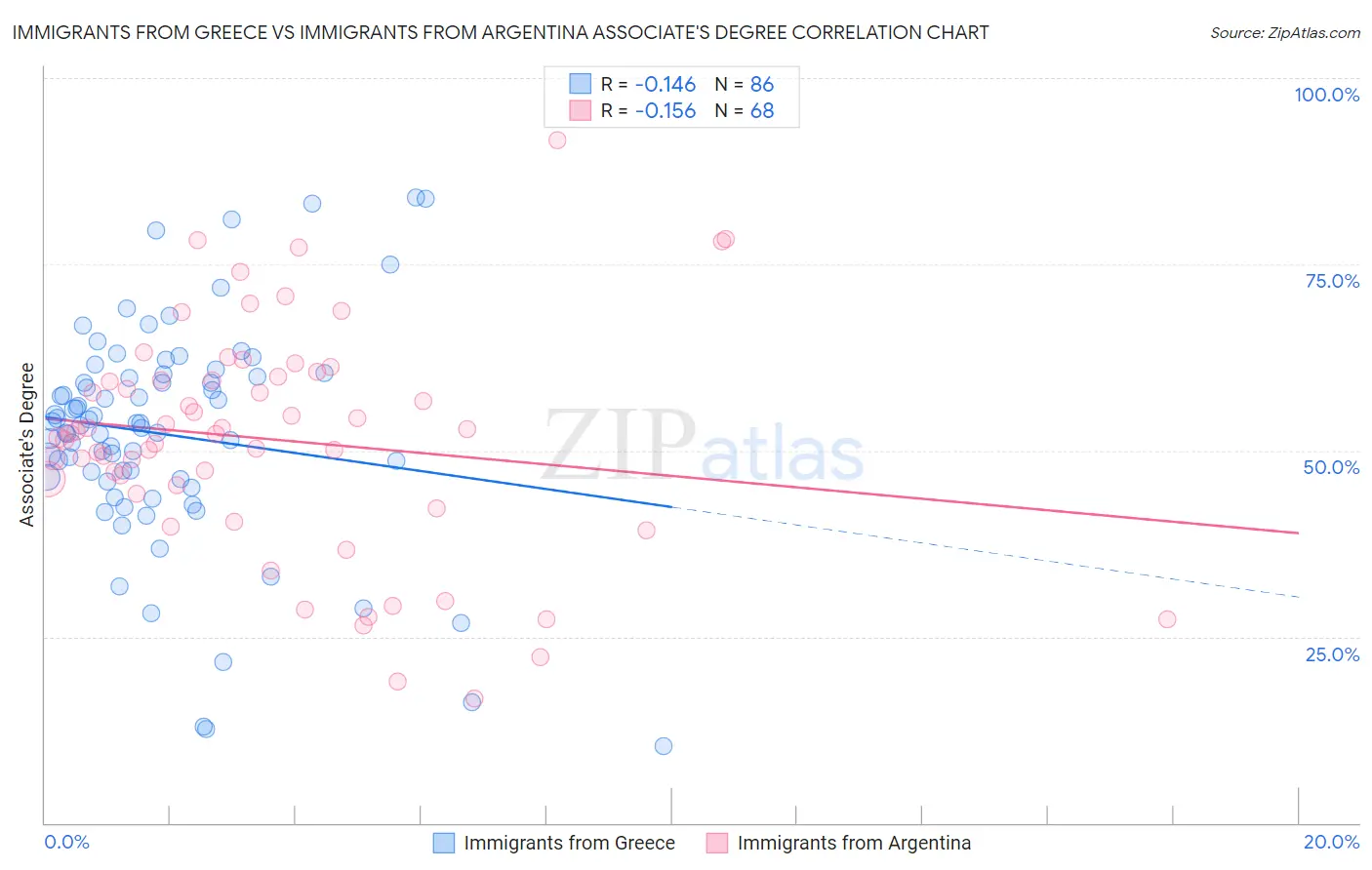 Immigrants from Greece vs Immigrants from Argentina Associate's Degree