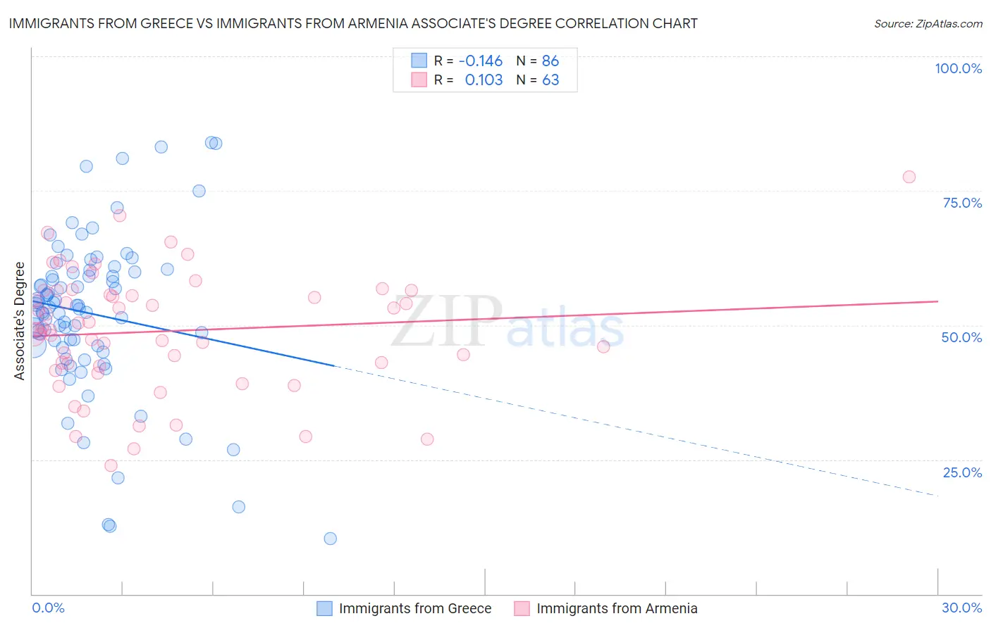 Immigrants from Greece vs Immigrants from Armenia Associate's Degree