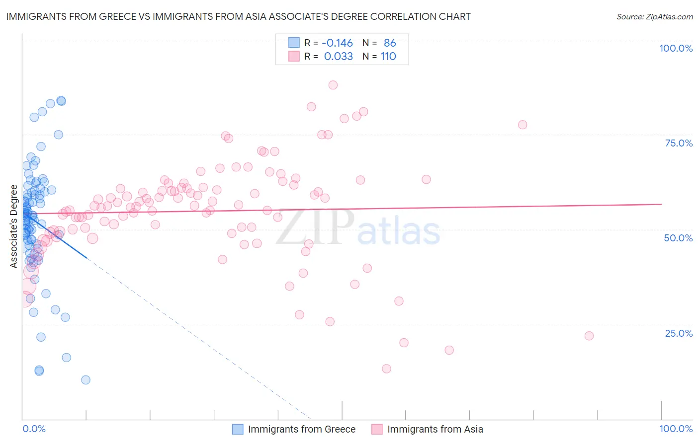 Immigrants from Greece vs Immigrants from Asia Associate's Degree